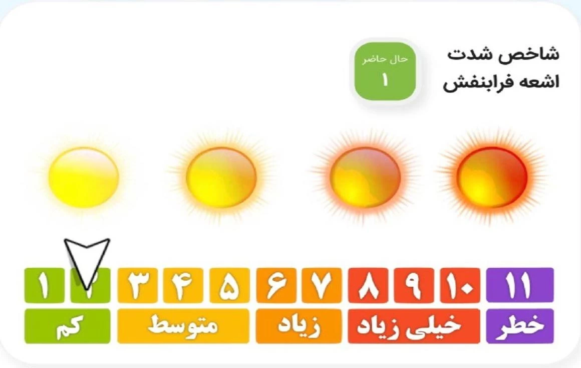 شاخص اشعه فرابنفش چگونه محاسبه میشود ؟ شاخص اشعه فرابنفش چگونه محاسبه میشود ؟