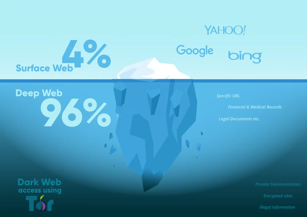 دارک وب Dark Web (پشت پرده اینترنت) به زبان ساده !
