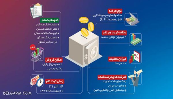 نحوه سرمایه گذاری در صندوق‌های ETF