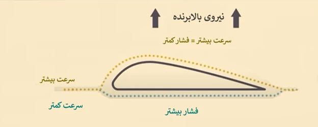هواپیما چطور از زمین بلند می‌شود؟