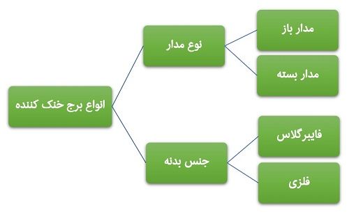 دسته بندی انواع کولینگ تاور