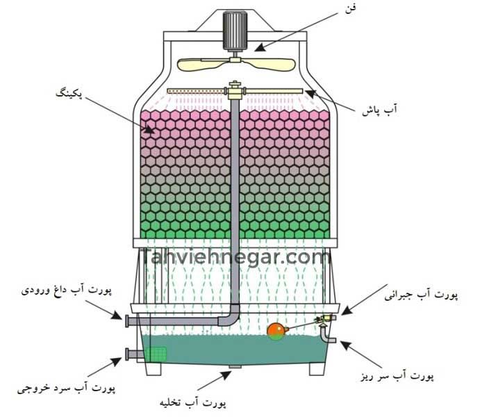 اجزای برج خنک کننده