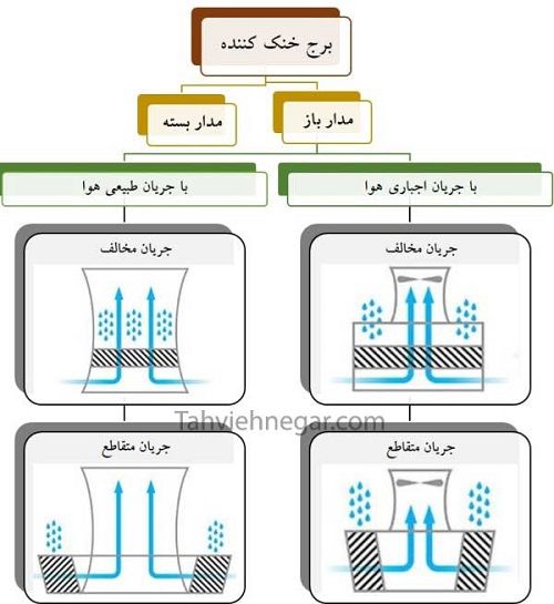 برج خنک کننده مدار باز و مدار بسته