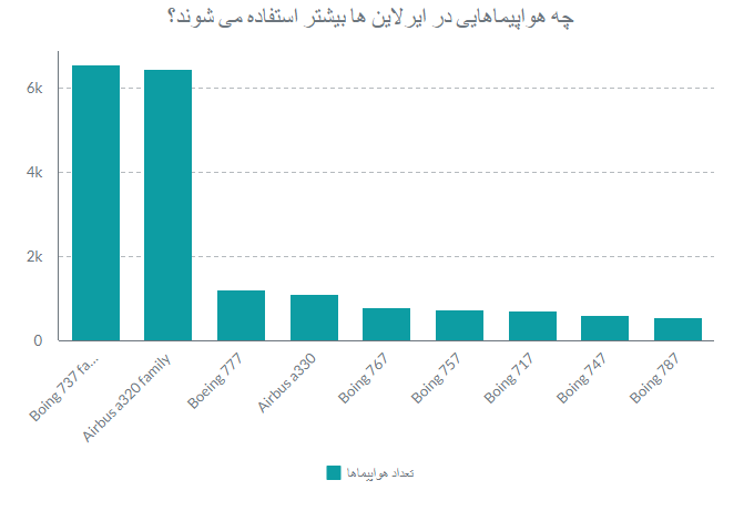 انواع هواپیماها در ایران و دنیا + عکس و مشخصات