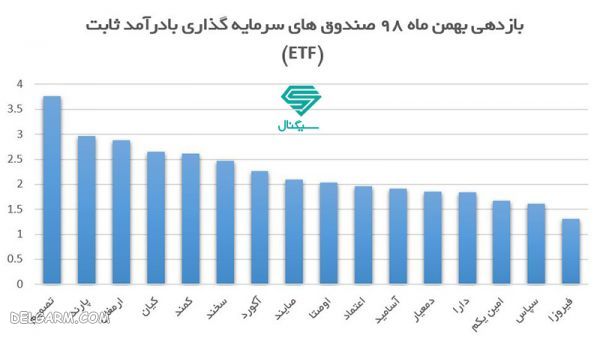 صندوق‌ قابل معامله در بورس 
