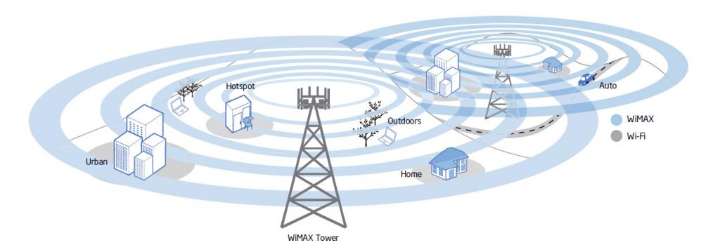 تفاوت WiMAX و Wi-Fi
