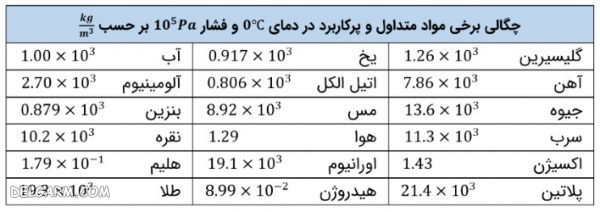  فرمول چگالی