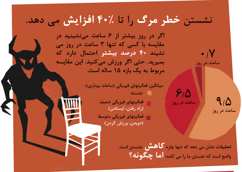 نشستن بیش از حد شما را می‌کشد.