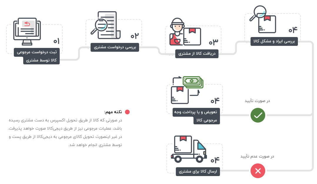 نحوه مرجوع کردن کالا توسط دیجی کالا چگونه است ؟ پروسه مرجوعی کالا در خدمات پس از فروش فروشگاه دیجی کالا