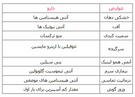 حساسیت دارویی و تشخیص آن