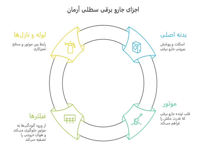 معرفی اجزای مختلف جارو برقی سطلی آرمان